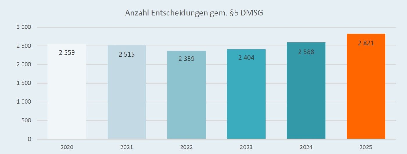Grafik: Evaluierung der Bescheide gemäß §5 Denkmalschutzgesetz - 2020 bis 2025