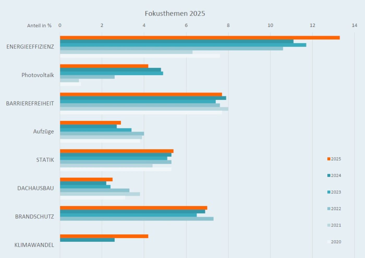 Grafik zur Evaluierung der Bescheide gemäß §5 Denkmalschutzgesetz - Fokusthemen