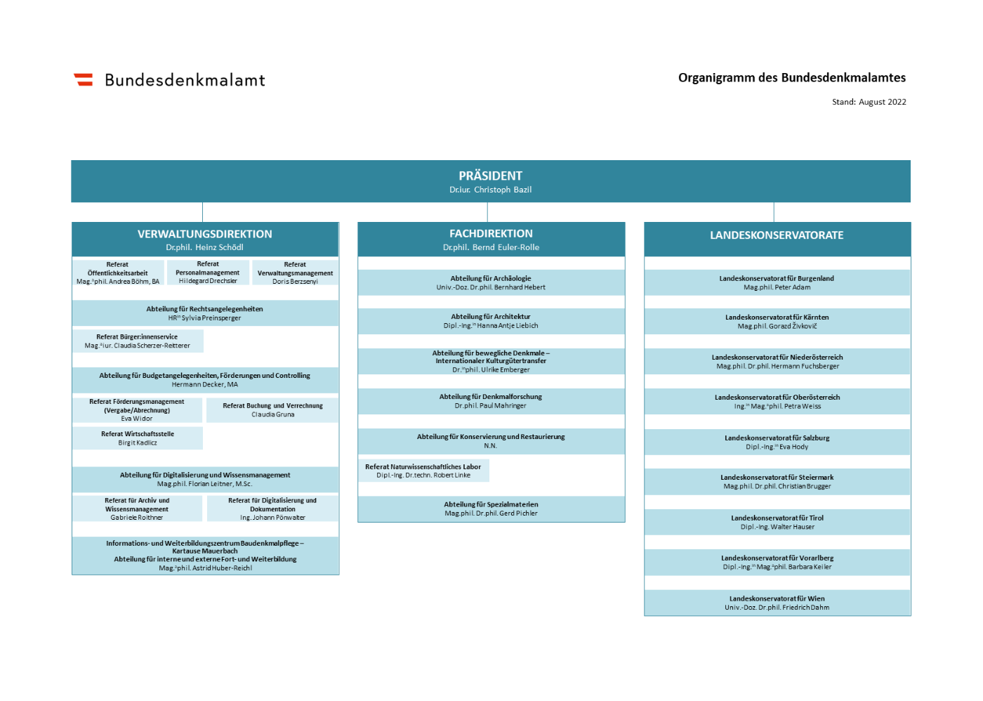 Organigramm des Bundesdenkmalamtes